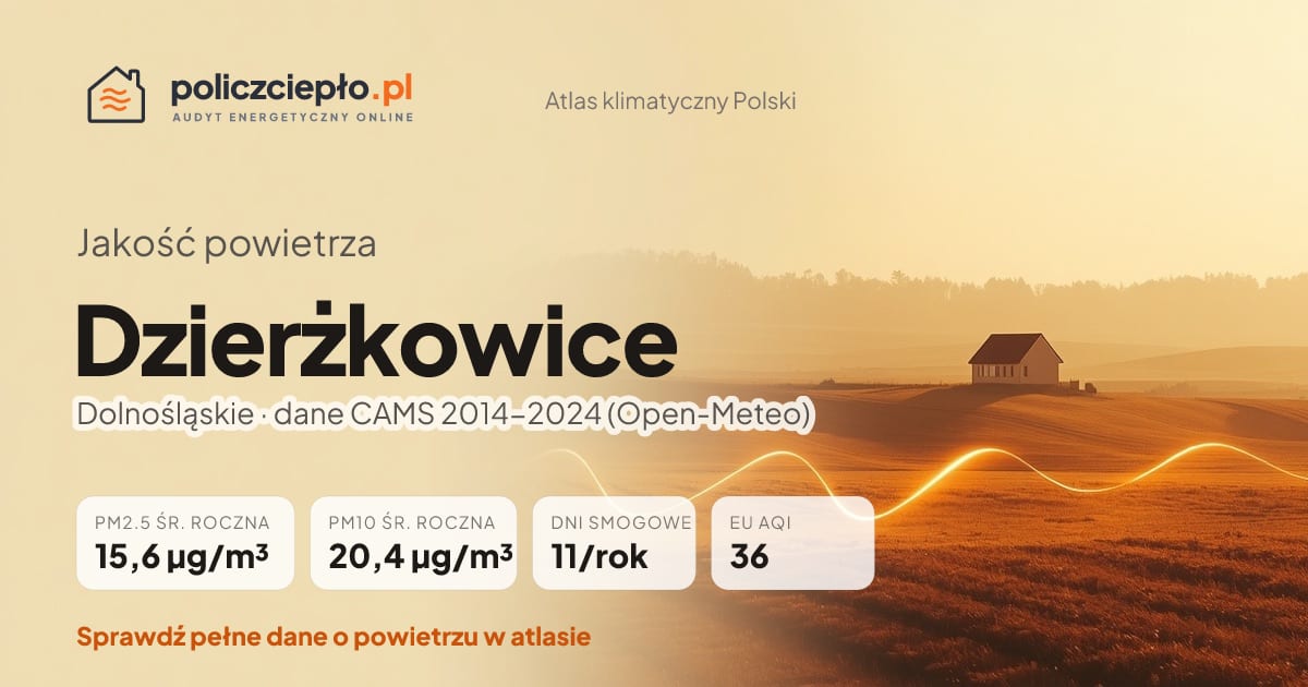 Jakość powietrza Dzierżkowice (Dolnośląskie) - infografika: PM2.5 15,6 µg/m³, PM10 20,4 µg/m³, 11 dni smogowych rocznie (CAMS 2014-2024)