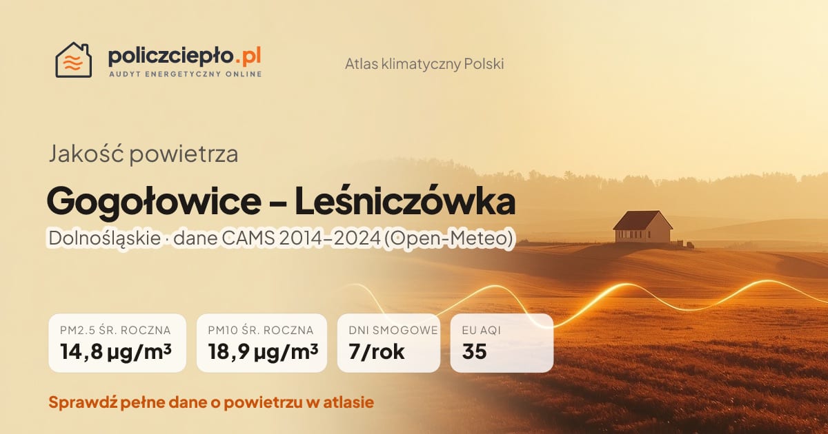 Jakość powietrza Gogołowice - Leśniczówka (Dolnośląskie) - infografika: PM2.5 14,8 µg/m³, PM10 18,9 µg/m³, 7 dni smogowych rocznie (CAMS 2014-2024)