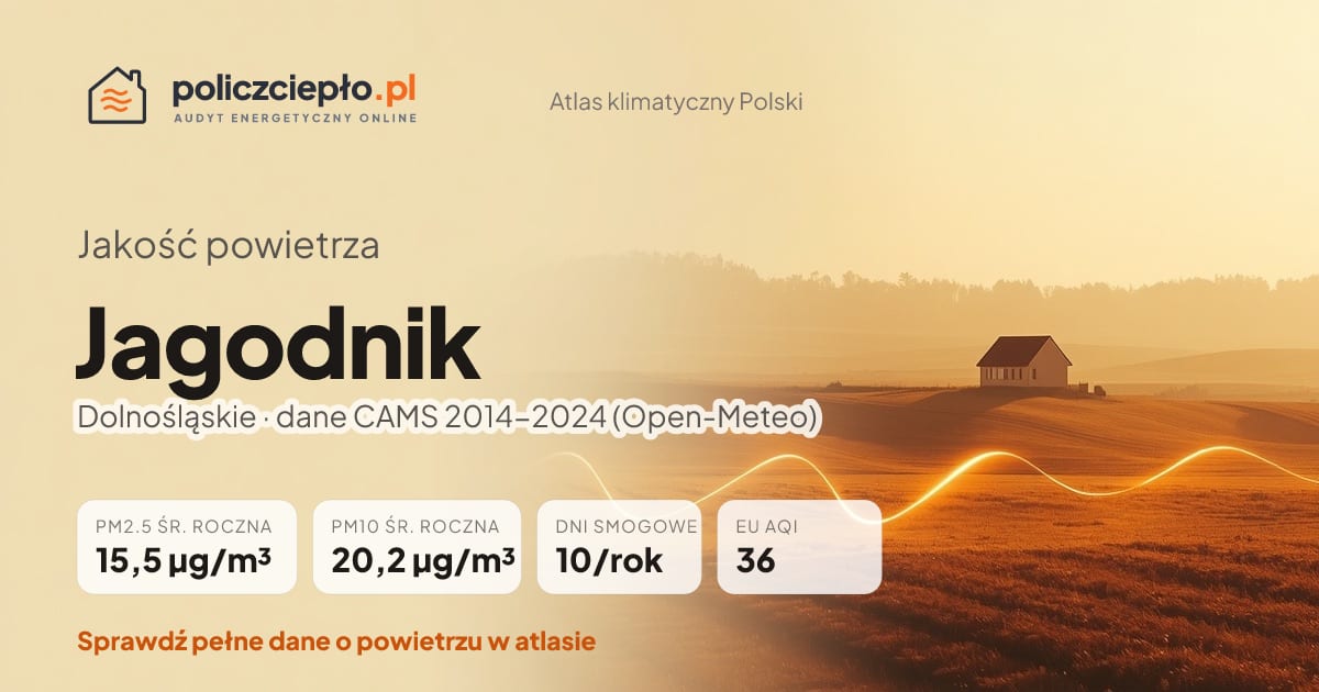 Jakość powietrza Jagodnik (Dolnośląskie) - infografika: PM2.5 15,5 µg/m³, PM10 20,2 µg/m³, 10 dni smogowych rocznie (CAMS 2014-2024)