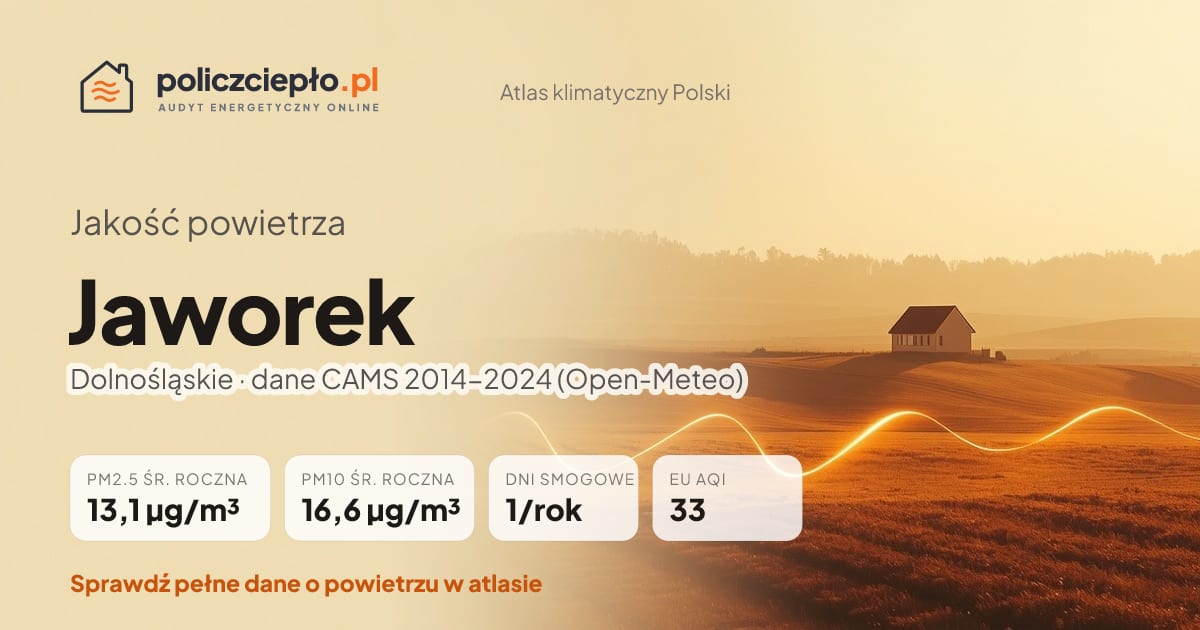 Jakość powietrza Jaworek (Dolnośląskie) - infografika: PM2.5 13,1 µg/m³, PM10 16,6 µg/m³, 1 dni smogowych rocznie (CAMS 2014-2024)
