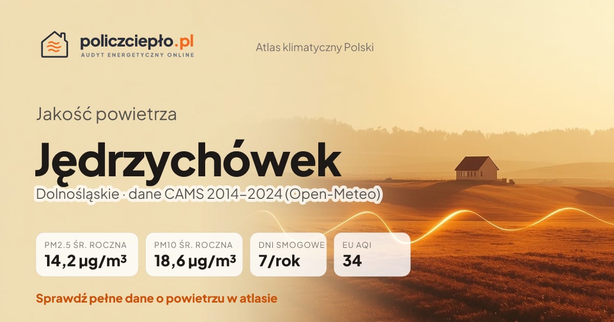 Jakość powietrza Jędrzychówek (Dolnośląskie) - infografika: PM2.5 14,2 µg/m³, PM10 18,6 µg/m³, 7 dni smogowych rocznie (CAMS 2014-2024)