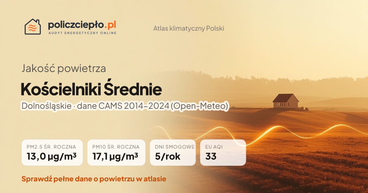 Jakość powietrza Kościelniki Średnie (Dolnośląskie) - infografika: PM2.5 13,0 µg/m³, PM10 17,1 µg/m³, 5 dni smogowych rocznie (CAMS 2014-2024)