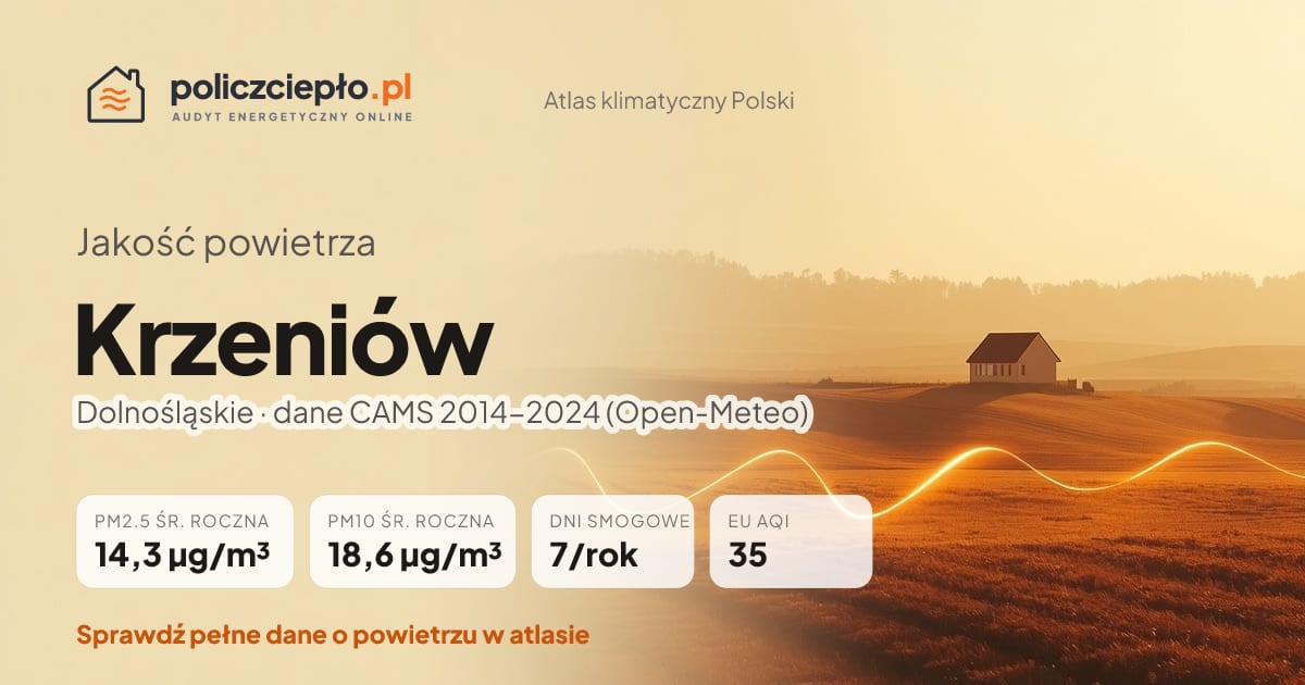 Jakość powietrza Krzeniów (Dolnośląskie) - infografika: PM2.5 14,3 µg/m³, PM10 18,6 µg/m³, 7 dni smogowych rocznie (CAMS 2014-2024)