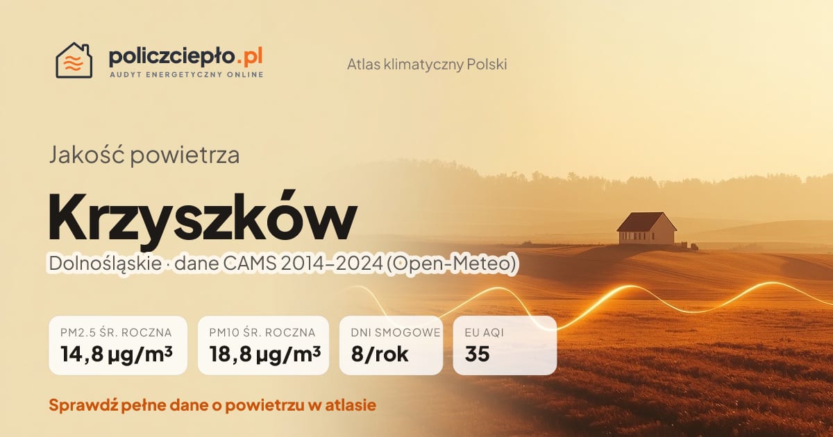 Jakość powietrza Krzyszków (Dolnośląskie) - infografika: PM2.5 14,8 µg/m³, PM10 18,8 µg/m³, 8 dni smogowych rocznie (CAMS 2014-2024)
