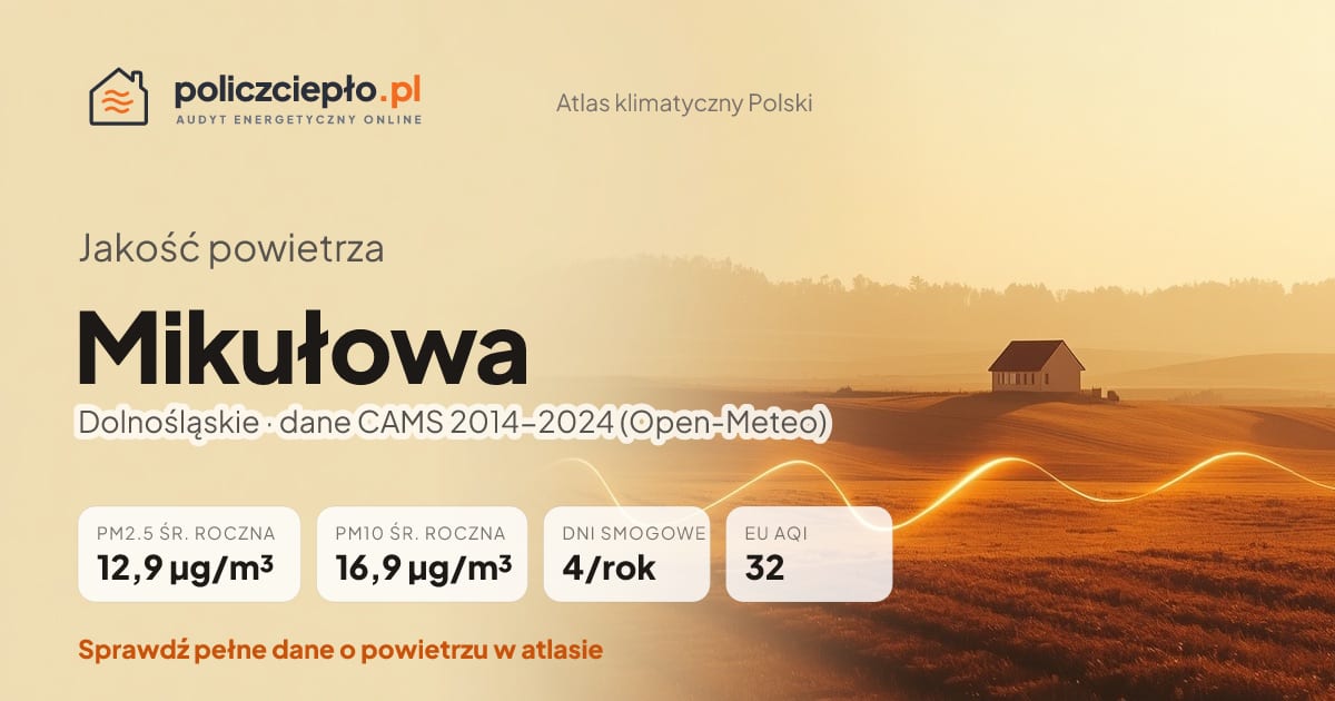 Jakość powietrza Mikułowa (Dolnośląskie) - infografika: PM2.5 12,9 µg/m³, PM10 16,9 µg/m³, 4 dni smogowych rocznie (CAMS 2014-2024)