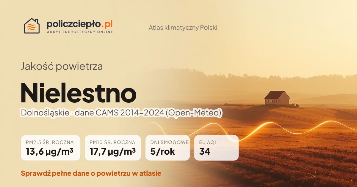 Jakość powietrza Nielestno (Dolnośląskie) - infografika: PM2.5 13,6 µg/m³, PM10 17,7 µg/m³, 5 dni smogowych rocznie (CAMS 2014-2024)