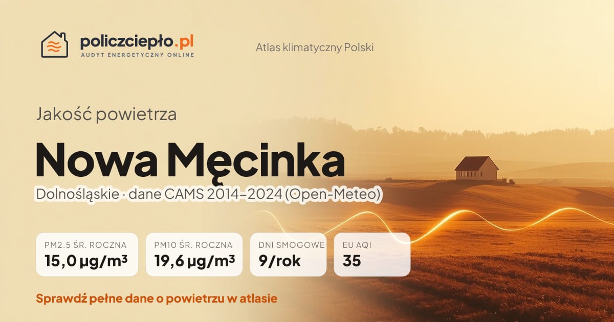 Jakość powietrza Nowa Męcinka (Dolnośląskie) - infografika: PM2.5 15,0 µg/m³, PM10 19,6 µg/m³, 9 dni smogowych rocznie (CAMS 2014-2024)