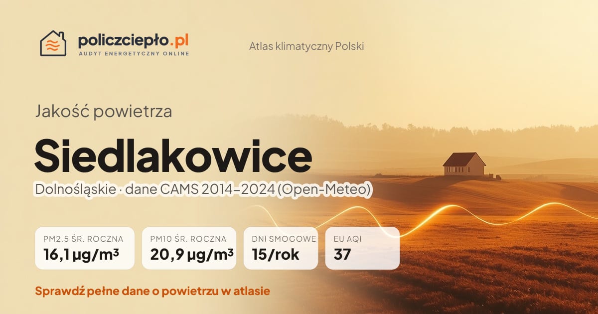 Jakość powietrza Siedlakowice (Dolnośląskie) - infografika: PM2.5 16,1 µg/m³, PM10 20,9 µg/m³, 15 dni smogowych rocznie (CAMS 2014-2024)