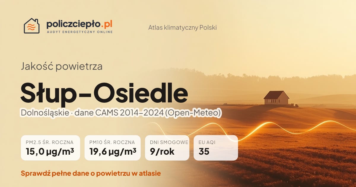 Jakość powietrza Słup-Osiedle (Dolnośląskie) - infografika: PM2.5 15,0 µg/m³, PM10 19,6 µg/m³, 9 dni smogowych rocznie (CAMS 2014-2024)
