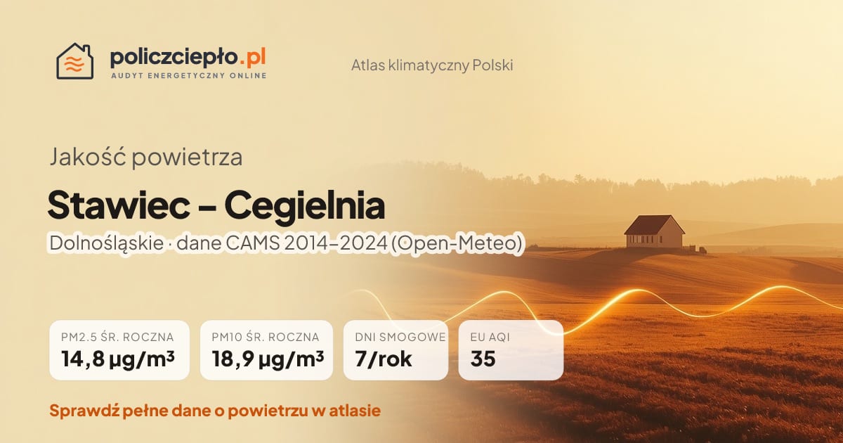 Jakość powietrza Stawiec - Cegielnia (Dolnośląskie) - infografika: PM2.5 14,8 µg/m³, PM10 18,9 µg/m³, 7 dni smogowych rocznie (CAMS 2014-2024)