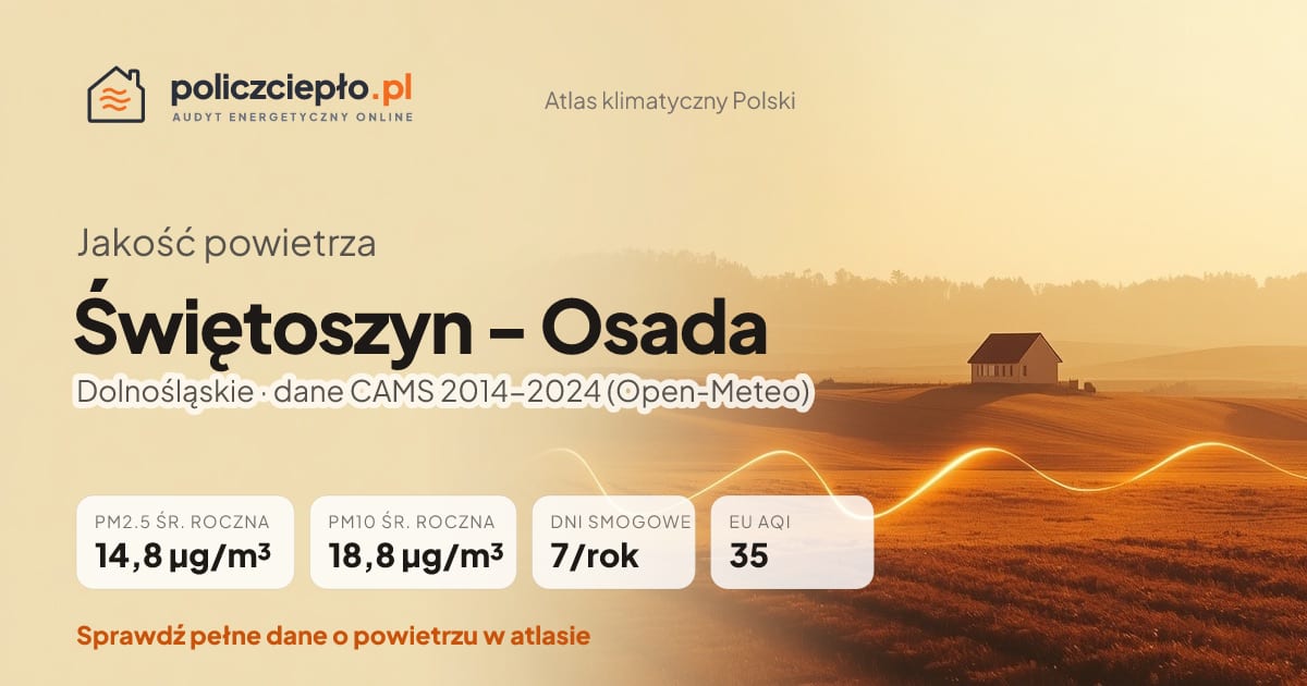 Jakość powietrza Świętoszyn - Osada (Dolnośląskie) - infografika: PM2.5 14,8 µg/m³, PM10 18,8 µg/m³, 7 dni smogowych rocznie (CAMS 2014-2024)