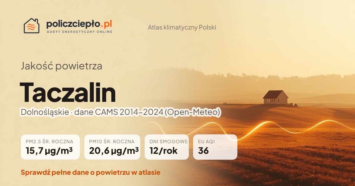 Jakość powietrza Taczalin (Dolnośląskie) - infografika: PM2.5 15,7 µg/m³, PM10 20,6 µg/m³, 12 dni smogowych rocznie (CAMS 2014-2024)