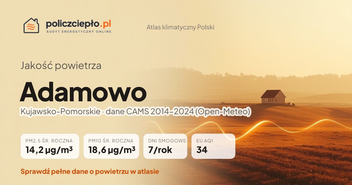 Jakość powietrza Adamowo (Kujawsko-Pomorskie) - infografika: PM2.5 14,2 µg/m³, PM10 18,6 µg/m³, 7 dni smogowych rocznie (CAMS 2014-2024)