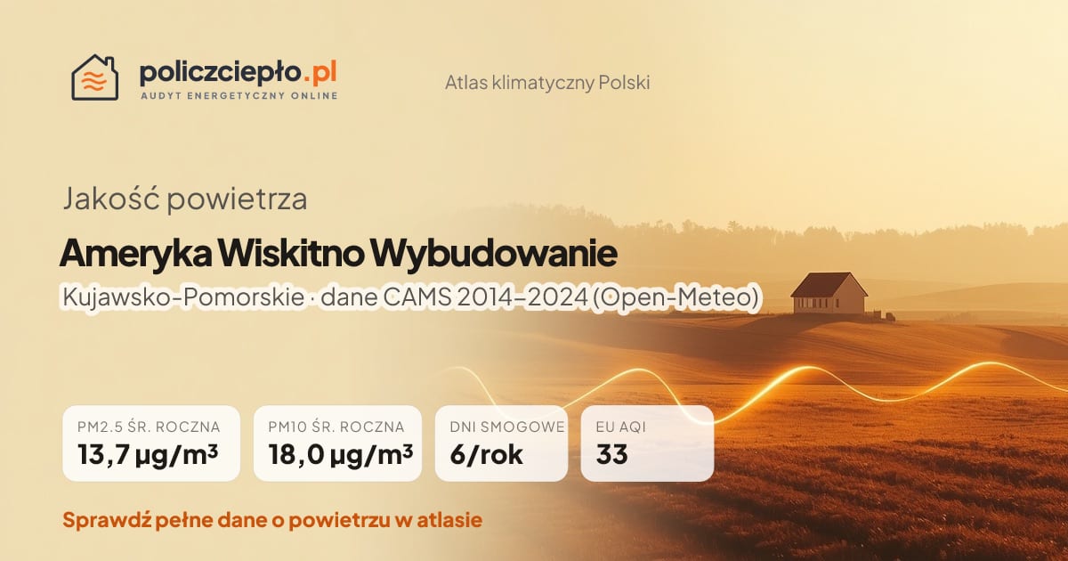 Jakość powietrza Ameryka Wiskitno Wybudowanie (Kujawsko-Pomorskie) - infografika: PM2.5 13,7 µg/m³, PM10 18,0 µg/m³, 6 dni smogowych rocznie (CAMS 2014-2024)