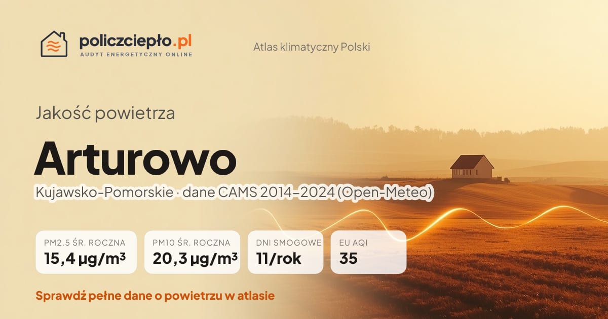 Jakość powietrza Arturowo (Kujawsko-Pomorskie) - infografika: PM2.5 15,4 µg/m³, PM10 20,3 µg/m³, 11 dni smogowych rocznie (CAMS 2014-2024)