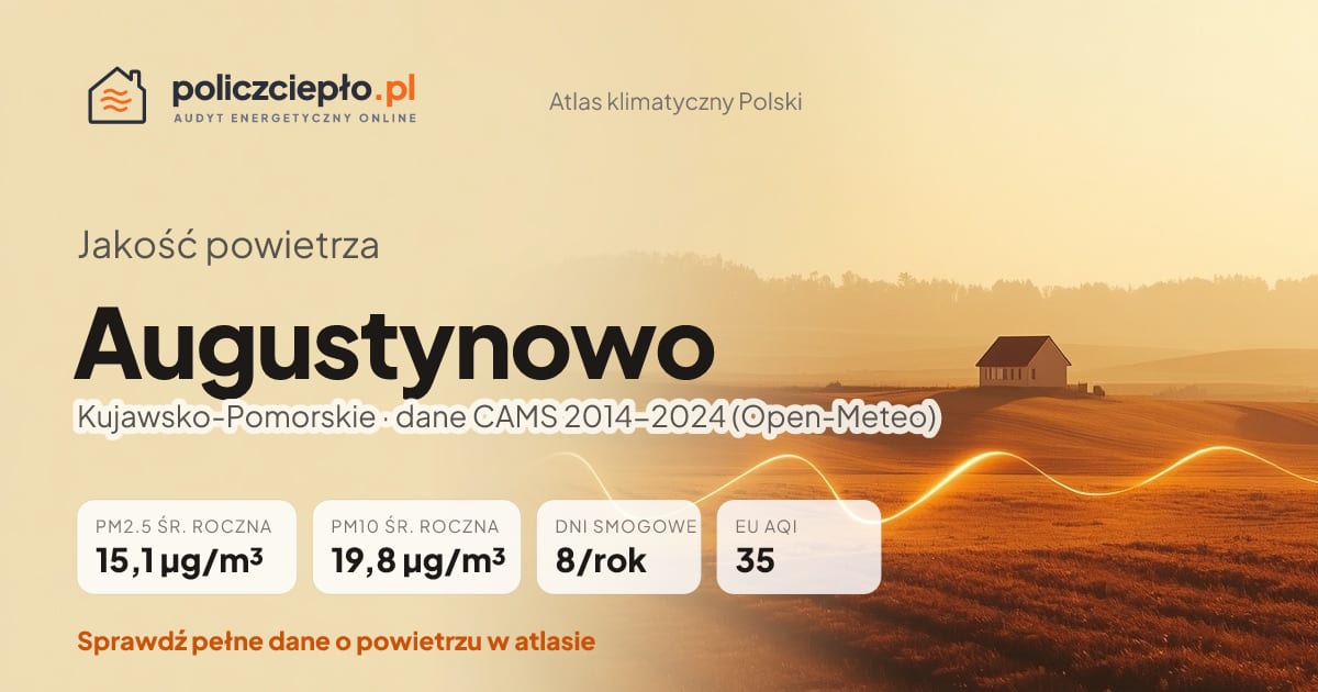 Jakość powietrza Augustynowo (Kujawsko-Pomorskie) - infografika: PM2.5 15,1 µg/m³, PM10 19,8 µg/m³, 8 dni smogowych rocznie (CAMS 2014-2024)