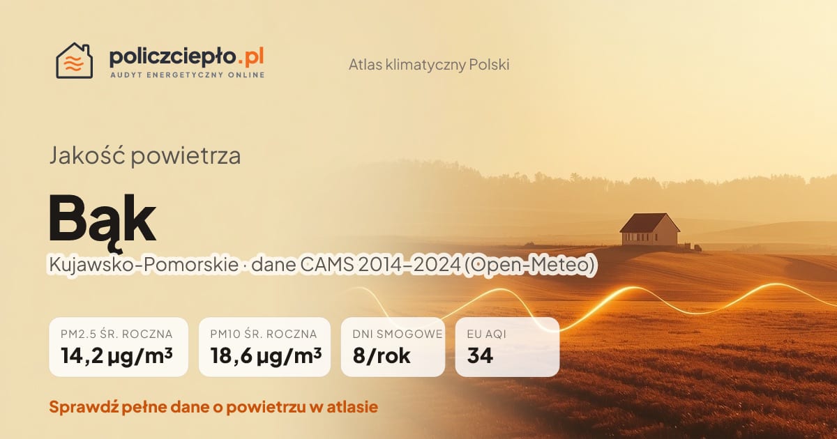 Jakość powietrza Bąk (Kujawsko-Pomorskie) - infografika: PM2.5 14,2 µg/m³, PM10 18,6 µg/m³, 8 dni smogowych rocznie (CAMS 2014-2024)