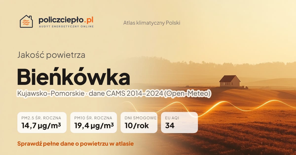 Jakość powietrza Bieńkówka (Kujawsko-Pomorskie) - infografika: PM2.5 14,7 µg/m³, PM10 19,4 µg/m³, 10 dni smogowych rocznie (CAMS 2014-2024)