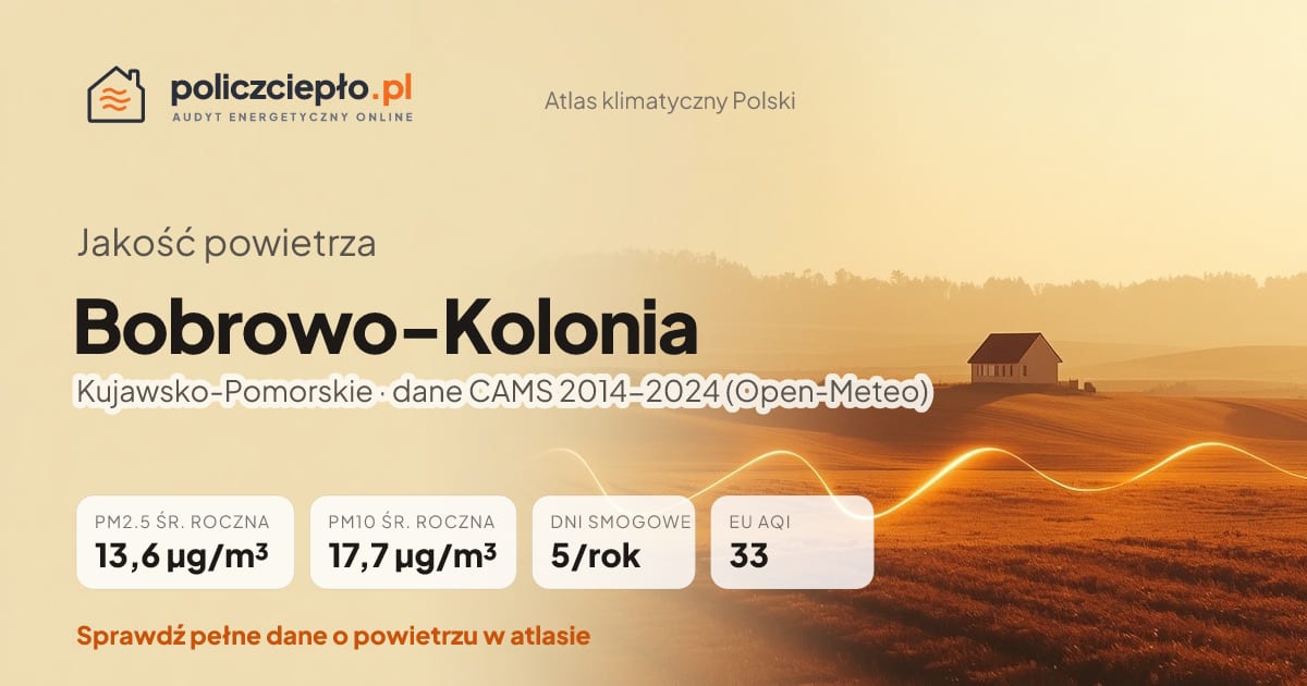 Jakość powietrza Bobrowo-Kolonia (Kujawsko-Pomorskie) - infografika: PM2.5 13,6 µg/m³, PM10 17,7 µg/m³, 5 dni smogowych rocznie (CAMS 2014-2024)