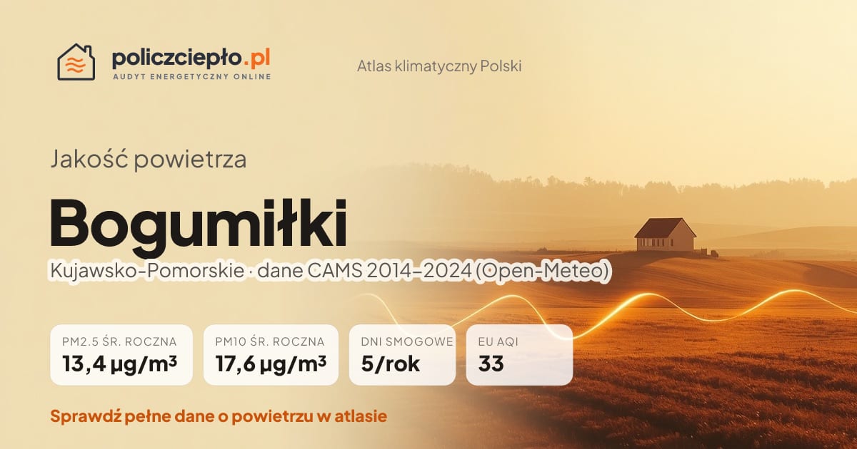 Jakość powietrza Bogumiłki (Kujawsko-Pomorskie) - infografika: PM2.5 13,4 µg/m³, PM10 17,6 µg/m³, 5 dni smogowych rocznie (CAMS 2014-2024)