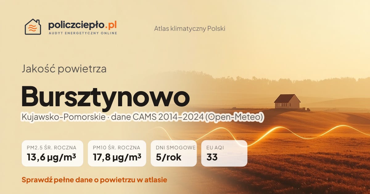Jakość powietrza Bursztynowo (Kujawsko-Pomorskie) - infografika: PM2.5 13,6 µg/m³, PM10 17,8 µg/m³, 5 dni smogowych rocznie (CAMS 2014-2024)