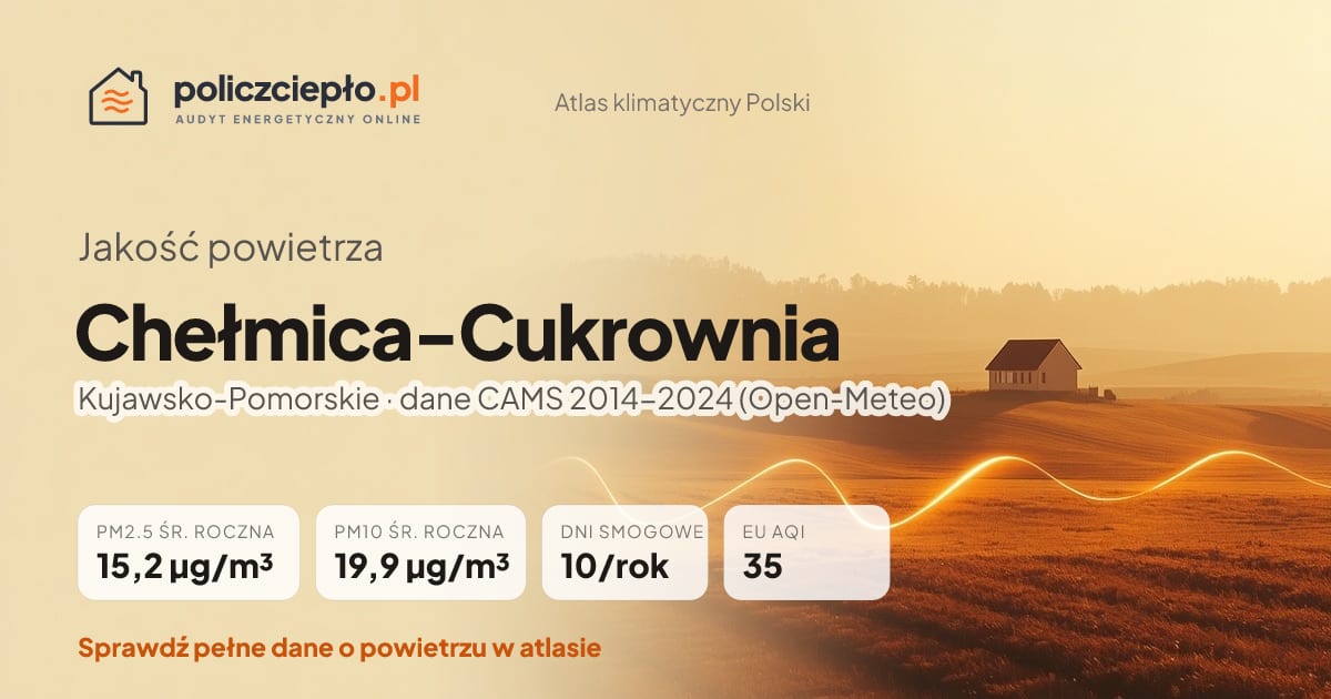 Jakość powietrza Chełmica-Cukrownia (Kujawsko-Pomorskie) - infografika: PM2.5 15,2 µg/m³, PM10 19,9 µg/m³, 10 dni smogowych rocznie (CAMS 2014-2024)
