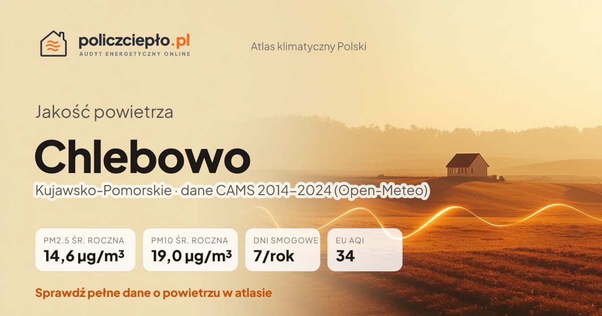 Jakość powietrza Chlebowo (Kujawsko-Pomorskie) - infografika: PM2.5 14,6 µg/m³, PM10 19,0 µg/m³, 7 dni smogowych rocznie (CAMS 2014-2024)