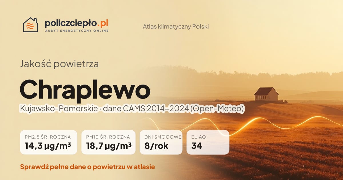 Jakość powietrza Chraplewo (Kujawsko-Pomorskie) - infografika: PM2.5 14,3 µg/m³, PM10 18,7 µg/m³, 8 dni smogowych rocznie (CAMS 2014-2024)