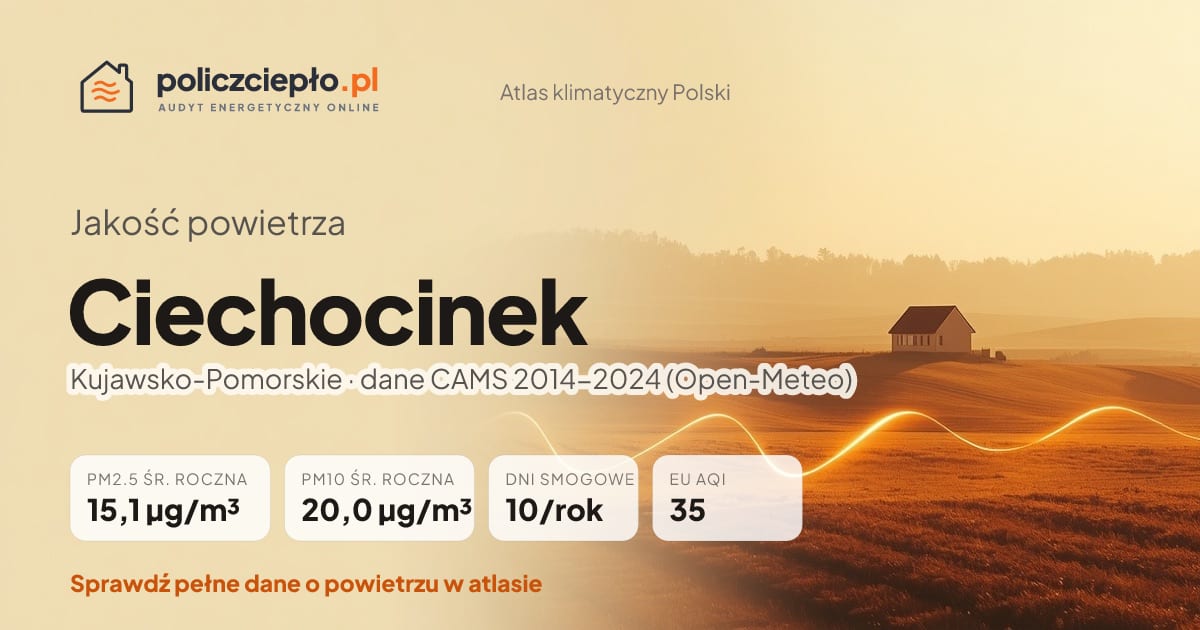 Jakość powietrza Ciechocinek (Kujawsko-Pomorskie) - infografika: PM2.5 15,1 µg/m³, PM10 20,0 µg/m³, 10 dni smogowych rocznie (CAMS 2014-2024)