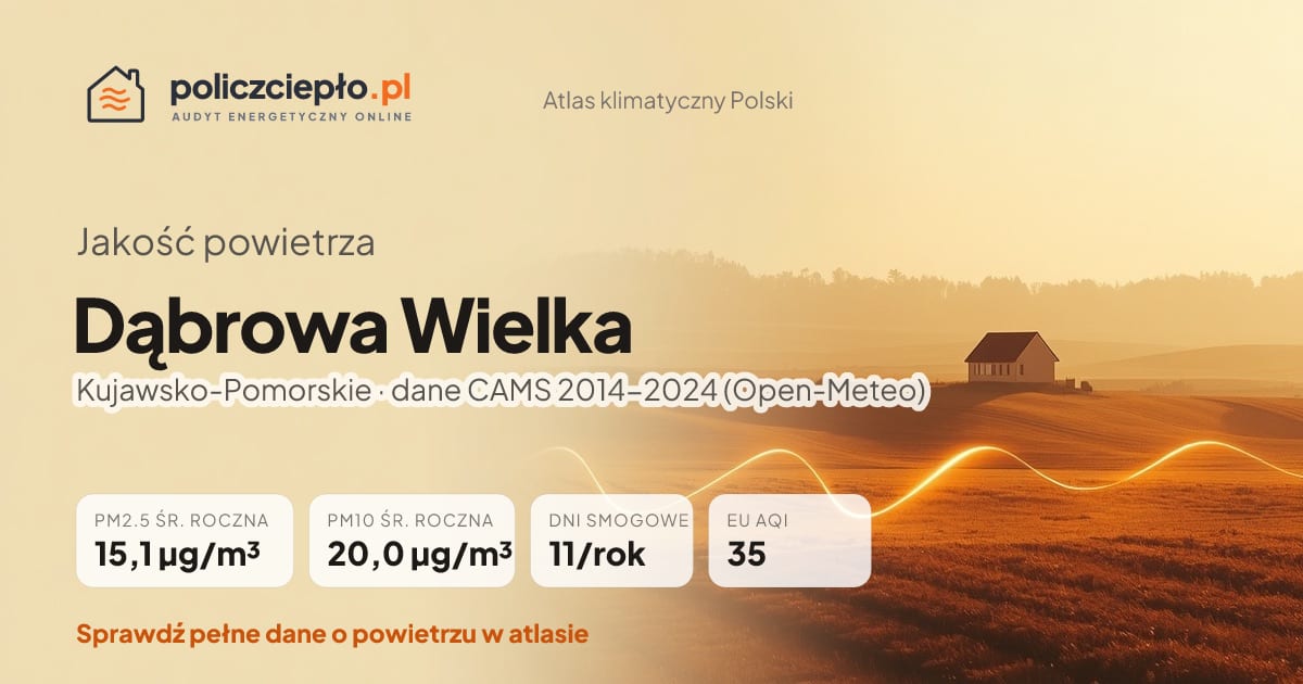 Jakość powietrza Dąbrowa Wielka (Kujawsko-Pomorskie) - infografika: PM2.5 15,1 µg/m³, PM10 20,0 µg/m³, 11 dni smogowych rocznie (CAMS 2014-2024)