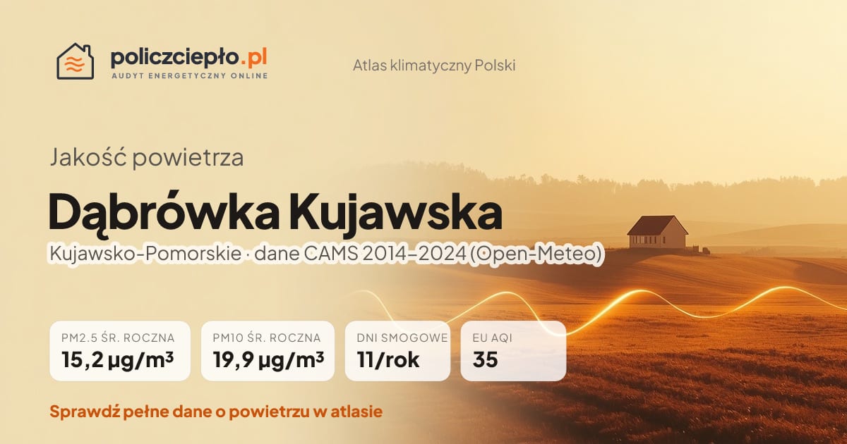 Jakość powietrza Dąbrówka Kujawska (Kujawsko-Pomorskie) - infografika: PM2.5 15,2 µg/m³, PM10 19,9 µg/m³, 11 dni smogowych rocznie (CAMS 2014-2024)