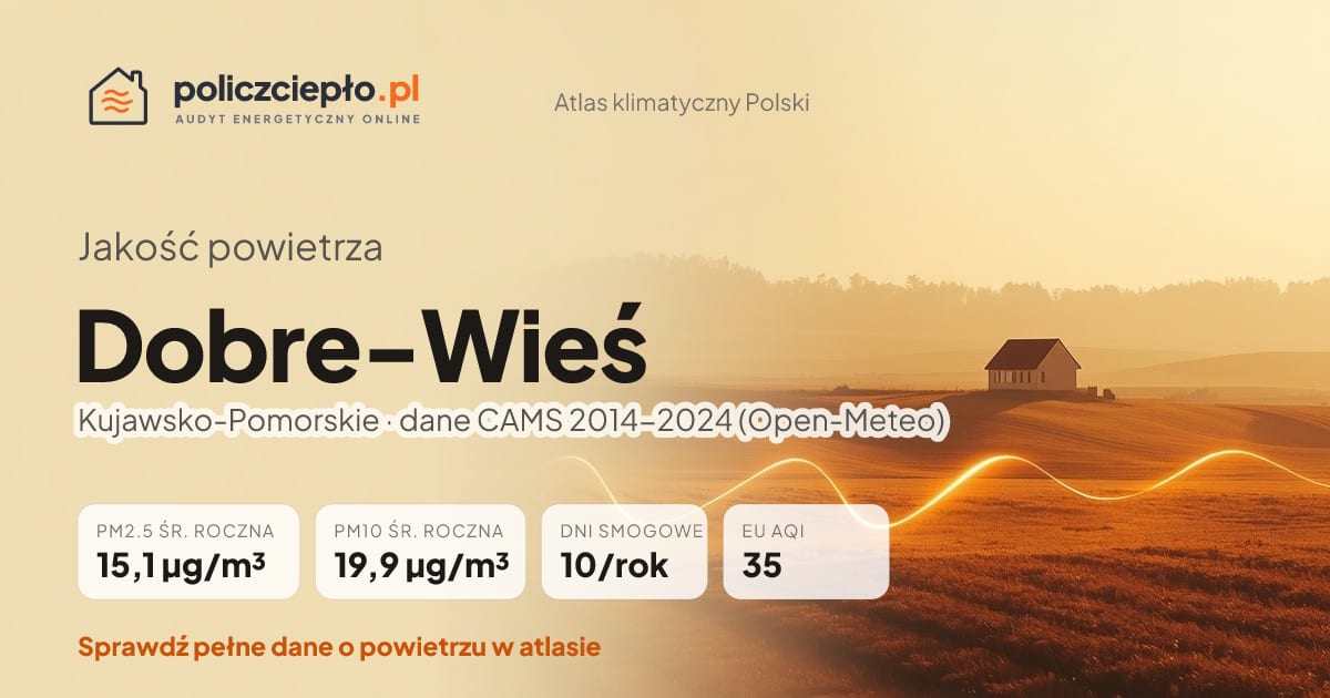 Jakość powietrza Dobre-Wieś (Kujawsko-Pomorskie) - infografika: PM2.5 15,1 µg/m³, PM10 19,9 µg/m³, 10 dni smogowych rocznie (CAMS 2014-2024)
