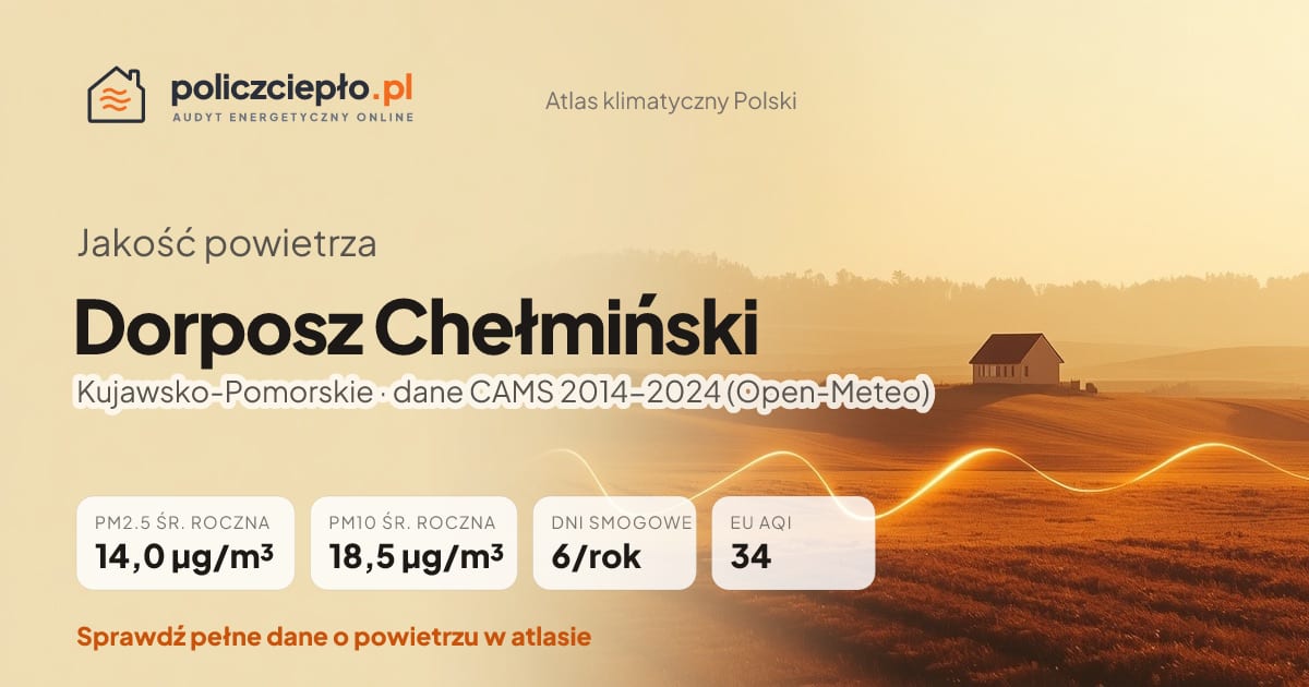 Jakość powietrza Dorposz Chełmiński (Kujawsko-Pomorskie) - infografika: PM2.5 14,0 µg/m³, PM10 18,5 µg/m³, 6 dni smogowych rocznie (CAMS 2014-2024)
