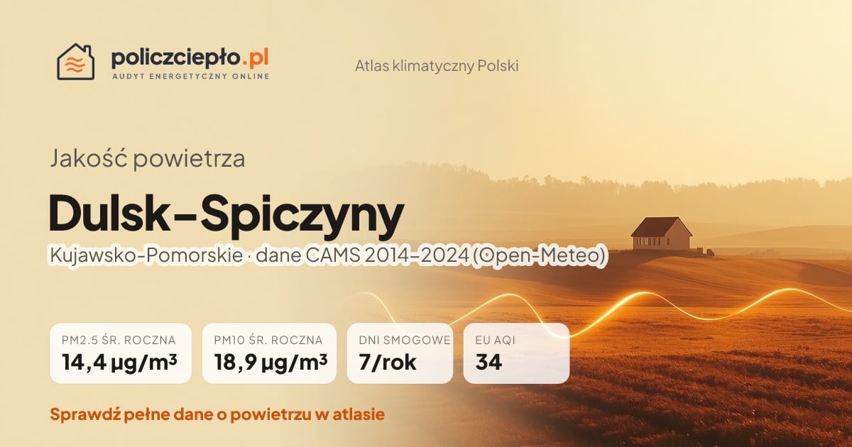 Jakość powietrza Dulsk-Spiczyny (Kujawsko-Pomorskie) - infografika: PM2.5 14,4 µg/m³, PM10 18,9 µg/m³, 7 dni smogowych rocznie (CAMS 2014-2024)