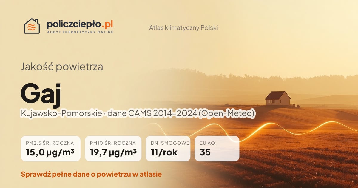 Jakość powietrza Gaj (Kujawsko-Pomorskie) - infografika: PM2.5 15,0 µg/m³, PM10 19,7 µg/m³, 11 dni smogowych rocznie (CAMS 2014-2024)