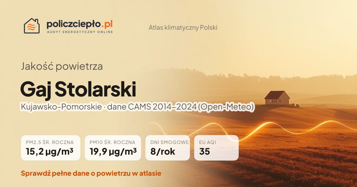 Jakość powietrza Gaj Stolarski (Kujawsko-Pomorskie) - infografika: PM2.5 15,2 µg/m³, PM10 19,9 µg/m³, 8 dni smogowych rocznie (CAMS 2014-2024)