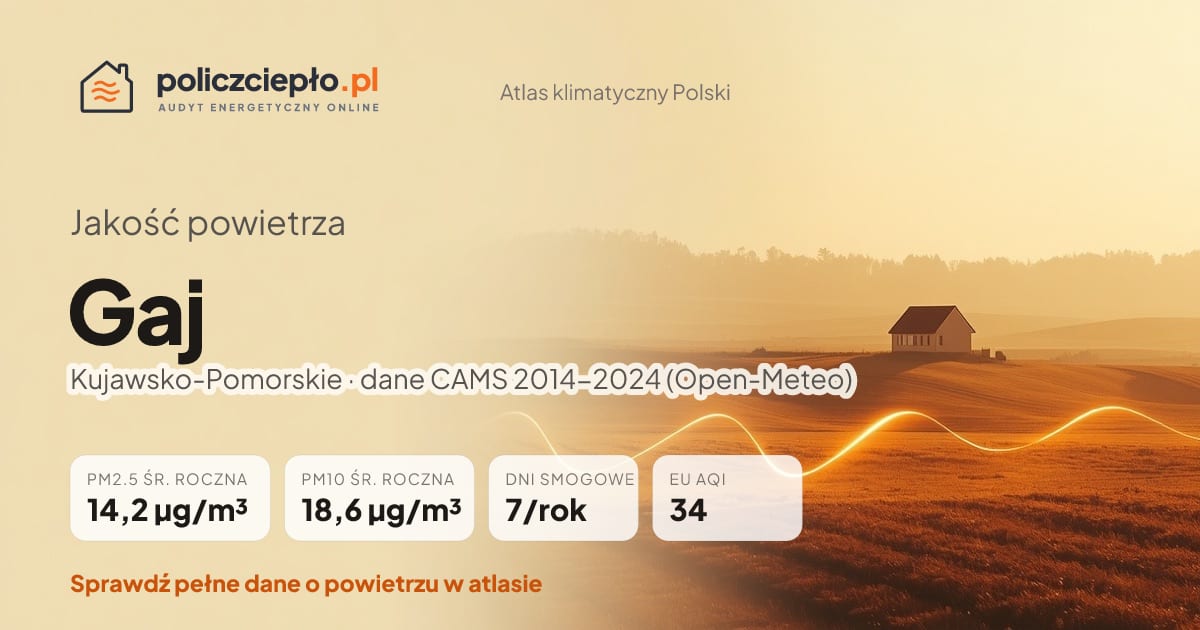 Jakość powietrza Gaj (Kujawsko-Pomorskie) - infografika: PM2.5 14,2 µg/m³, PM10 18,6 µg/m³, 7 dni smogowych rocznie (CAMS 2014-2024)