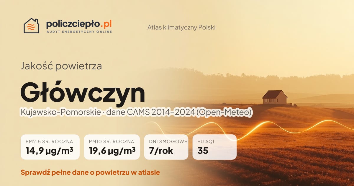 Jakość powietrza Główczyn (Kujawsko-Pomorskie) - infografika: PM2.5 14,9 µg/m³, PM10 19,6 µg/m³, 7 dni smogowych rocznie (CAMS 2014-2024)