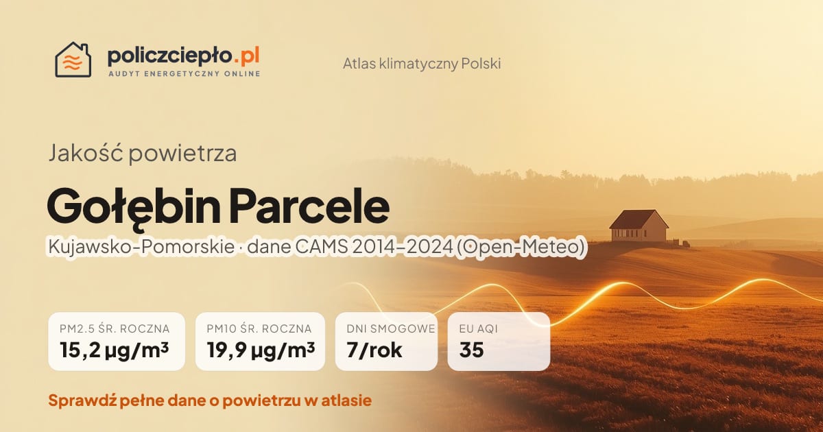 Jakość powietrza Gołębin Parcele (Kujawsko-Pomorskie) - infografika: PM2.5 15,2 µg/m³, PM10 19,9 µg/m³, 7 dni smogowych rocznie (CAMS 2014-2024)