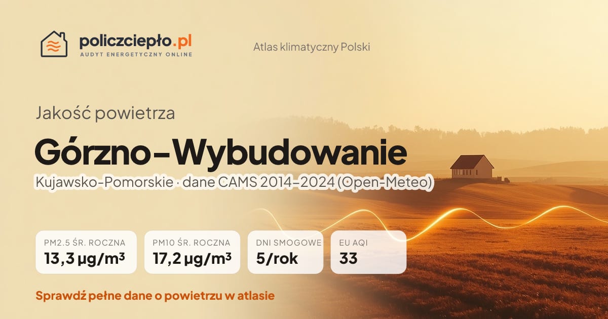 Jakość powietrza Górzno-Wybudowanie (Kujawsko-Pomorskie) - infografika: PM2.5 13,3 µg/m³, PM10 17,2 µg/m³, 5 dni smogowych rocznie (CAMS 2014-2024)