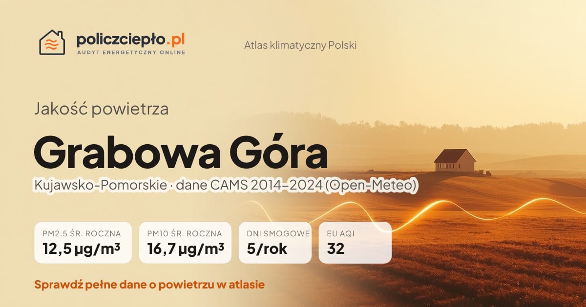 Jakość powietrza Grabowa Góra (Kujawsko-Pomorskie) - infografika: PM2.5 12,5 µg/m³, PM10 16,7 µg/m³, 5 dni smogowych rocznie (CAMS 2014-2024)