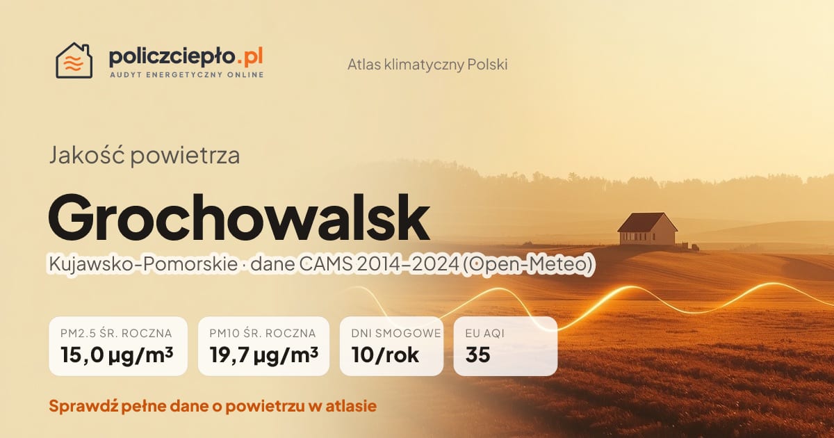 Jakość powietrza Grochowalsk (Kujawsko-Pomorskie) - infografika: PM2.5 15,0 µg/m³, PM10 19,7 µg/m³, 10 dni smogowych rocznie (CAMS 2014-2024)