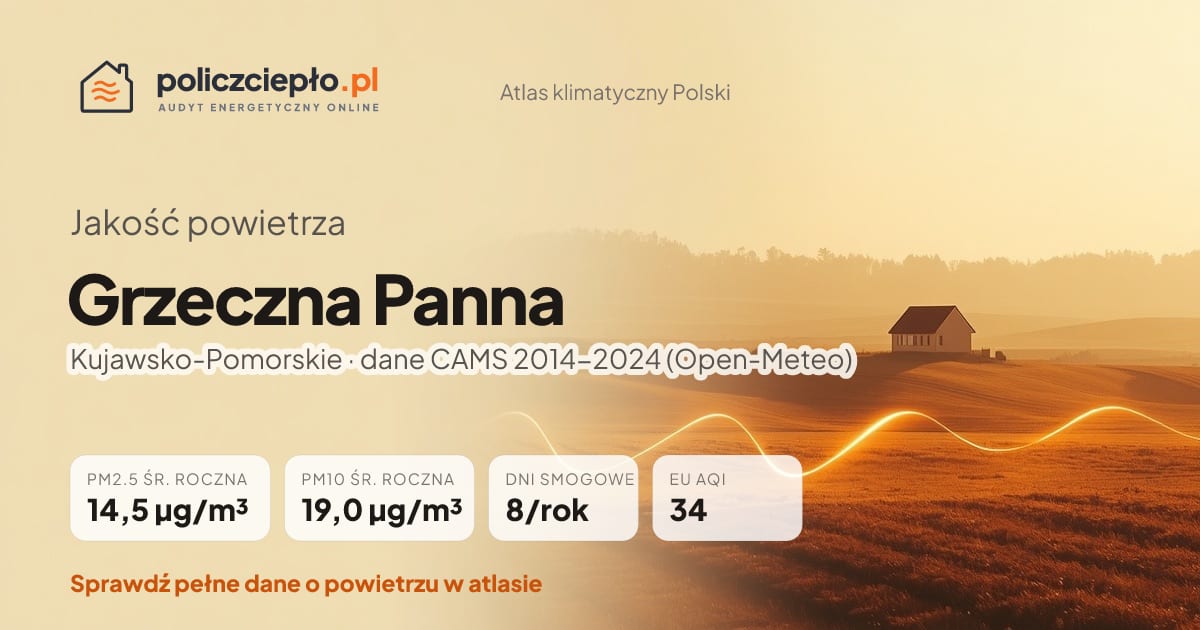 Jakość powietrza Grzeczna Panna (Kujawsko-Pomorskie) - infografika: PM2.5 14,5 µg/m³, PM10 19,0 µg/m³, 8 dni smogowych rocznie (CAMS 2014-2024)