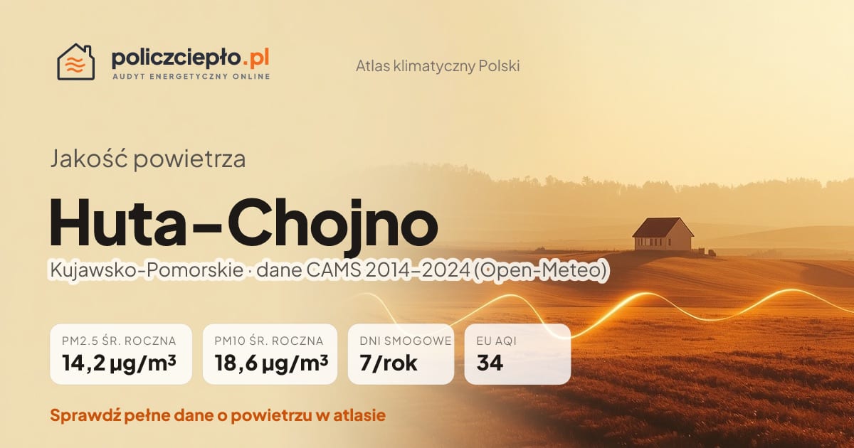 Jakość powietrza Huta-Chojno (Kujawsko-Pomorskie) - infografika: PM2.5 14,2 µg/m³, PM10 18,6 µg/m³, 7 dni smogowych rocznie (CAMS 2014-2024)