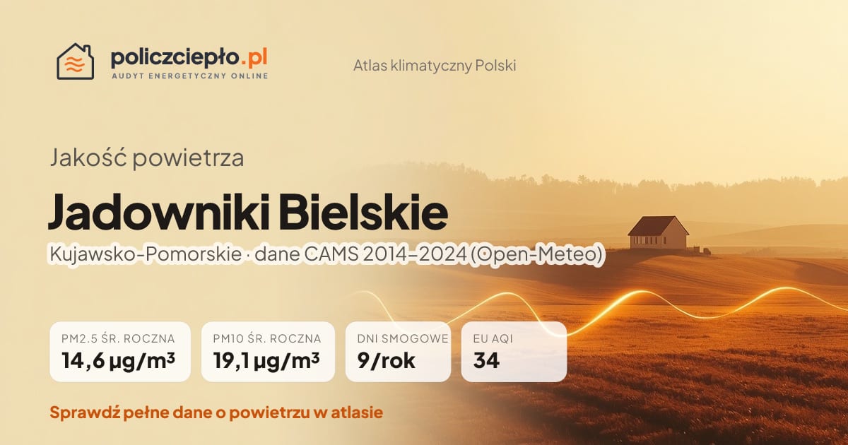 Jakość powietrza Jadowniki Bielskie (Kujawsko-Pomorskie) - infografika: PM2.5 14,6 µg/m³, PM10 19,1 µg/m³, 9 dni smogowych rocznie (CAMS 2014-2024)