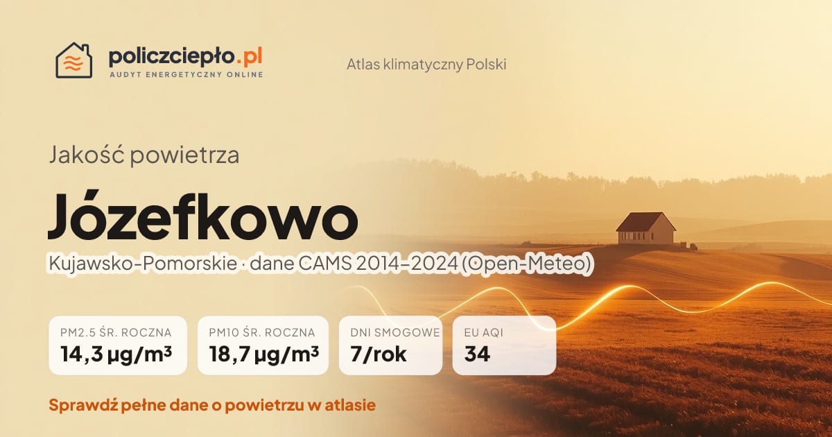 Jakość powietrza Józefkowo (Kujawsko-Pomorskie) - infografika: PM2.5 14,3 µg/m³, PM10 18,7 µg/m³, 7 dni smogowych rocznie (CAMS 2014-2024)