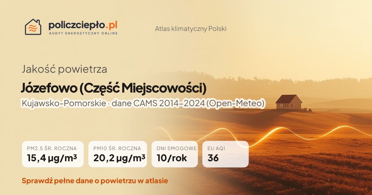 Jakość powietrza Józefowo (Część Miejscowości) (Kujawsko-Pomorskie) - infografika: PM2.5 15,4 µg/m³, PM10 20,2 µg/m³, 10 dni smogowych rocznie (CAMS 2014-2024)