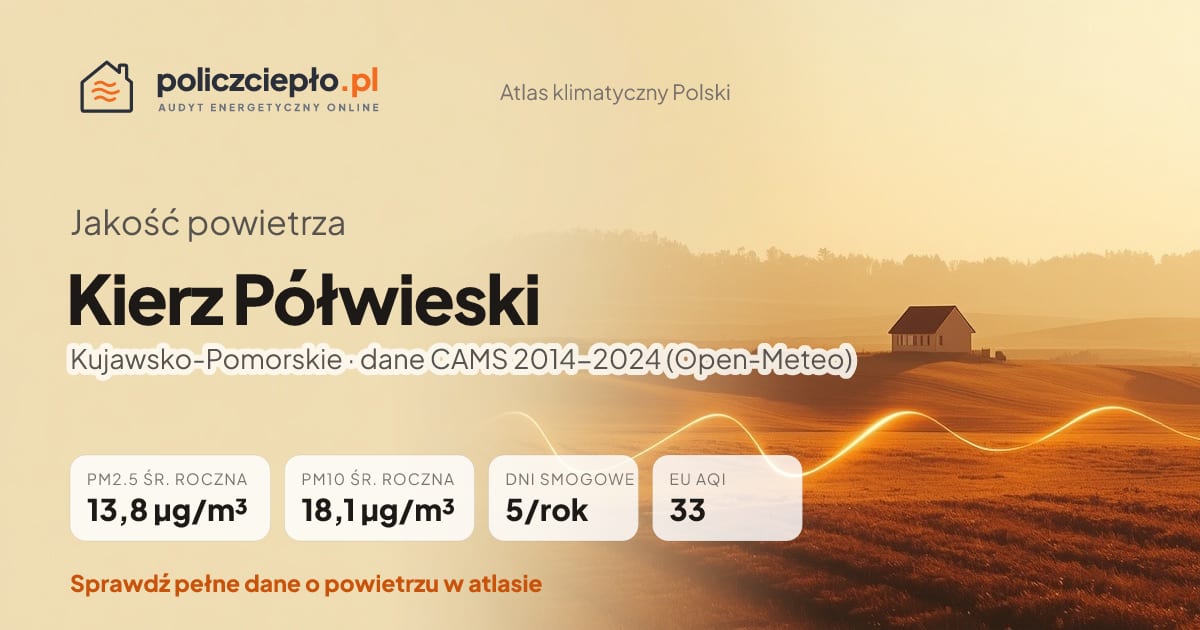 Jakość powietrza Kierz Półwieski (Kujawsko-Pomorskie) - infografika: PM2.5 13,8 µg/m³, PM10 18,1 µg/m³, 5 dni smogowych rocznie (CAMS 2014-2024)