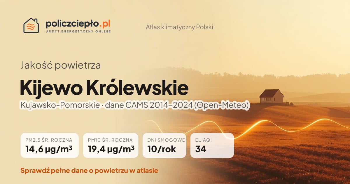 Jakość powietrza Kijewo Królewskie (Kujawsko-Pomorskie) - infografika: PM2.5 14,6 µg/m³, PM10 19,4 µg/m³, 10 dni smogowych rocznie (CAMS 2014-2024)