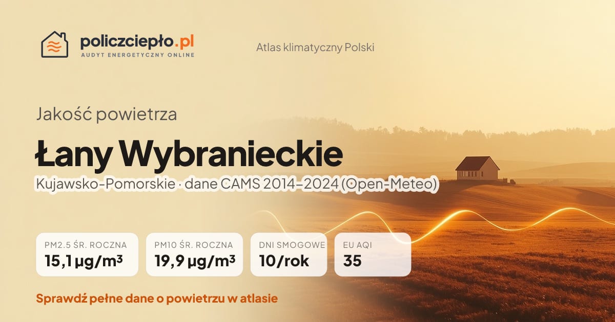 Jakość powietrza Łany Wybranieckie (Kujawsko-Pomorskie) - infografika: PM2.5 15,1 µg/m³, PM10 19,9 µg/m³, 10 dni smogowych rocznie (CAMS 2014-2024)